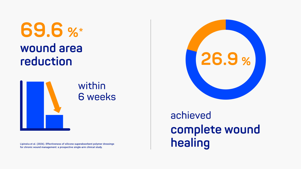Wound area reduction